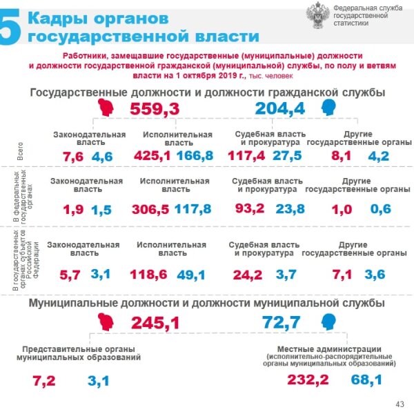 Кадры органов государственной власти РФРосстат