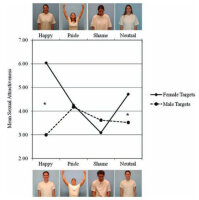Средние оценки сексуальной привлекательности мужских и женских проявлений эмоций, представленных одной мужской и женской целевыми лицами