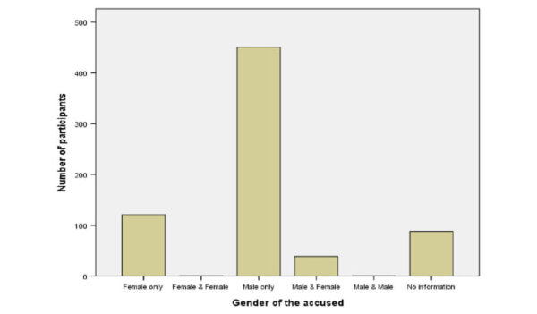 Пол ложно-обвиняемых в сексуальном насилии