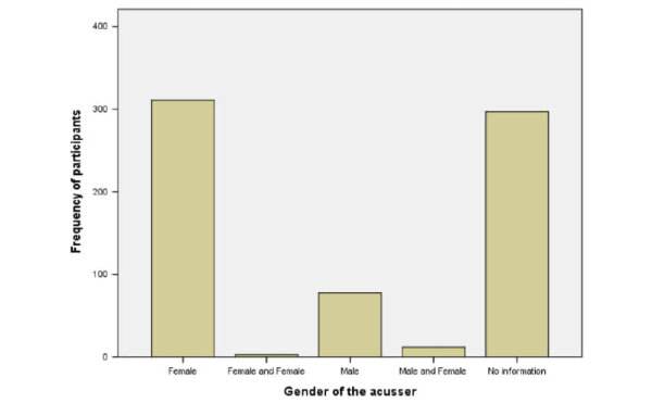 Пол обвинителя в сексуальном насилии