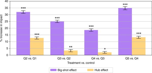 Treatment vs. control