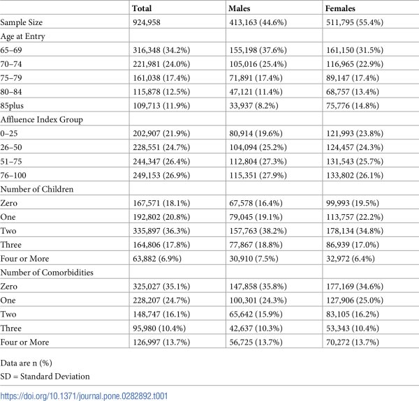 Таблица 1. Распределение социально-демографических переменных в выборке исследования на момент включения.