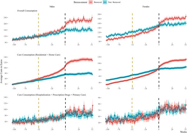 Средние еженедельные расходы в евро, стратифицированные по статусу утраты и полу.