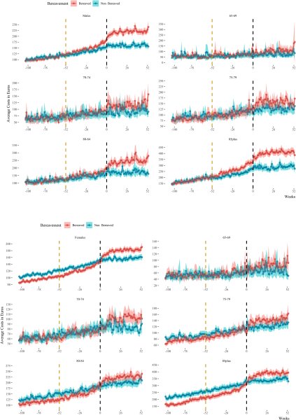 Рис. 2. a. Общие средние расходы на здравоохранение в евро для мужчин, стратифицированных по статусу утраты и возрасту. Красная линия представляет лиц, переживших утрату, синяя – лиц, не переживших утрату. Неделя 0 отображает дату стандартизированного стрессора утраты. Неделя -52 отображает год до утраты (желтая вертикальная линия). Панель в левом верхнем углу отображает временной ряд расходов на здравоохранение для мужчин всех возрастов. Остальные панели показывают расходы в различных возрастных группах. b. Общие средние расходы на здравоохранение в евро для женщин, стратифицированных по статусу утраты и возрасту. Красная линия отображает лиц, переживших утрату, синяя – лиц, не переживших утрату. Неделя 0 отображает дату стандартизированного стрессора утраты. Неделя -52 отображает год до утраты (желтая вертикальная линия). Панель в левом верхнем углу отображает временной ряд расходов на здравоохранение для мужчин всех возрастов. На других панелях показаны расходы в различных возрастных группах.