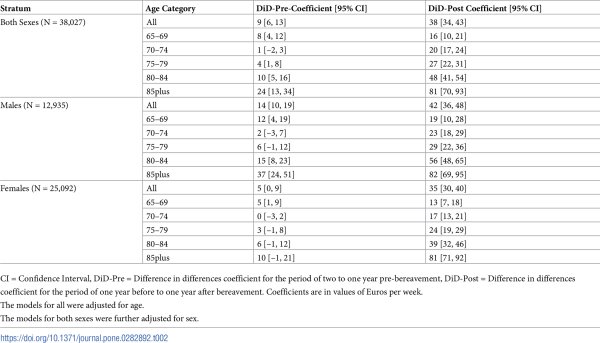 Таблица 2. Разница в общих расходах на здравоохранение за год до (DiD-Pre) и за год после (DiD-Post) утраты по сравнению с теми, кто ее не пережил.