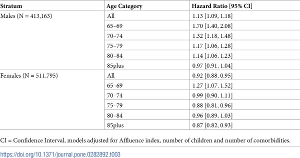 Таблица 3. Стратифицированные по полу и возрасту коэффициенты риска (95% ДИ) смертности по любой причине у лиц, понесших утрату в первый год после потери супруга, по сравнению с теми, кто ее не перенес.