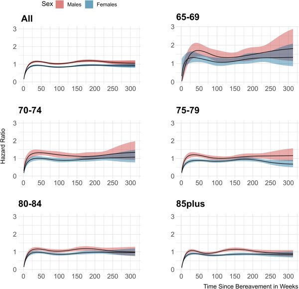 Рис. 3. Коэффициенты риска смертности от всех причин, стратифицированные по полу и возрасту, в зависимости от статуса утраты.  На панели в левом верхнем углу показан общий коэффициент риска смертности в зависимости от времени, прошедшего с момента утраты, для мужчин и женщин соответственно. На других панелях показаны коэффициенты риска в различных возрастных группах.