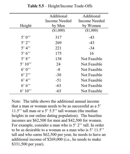 В таблице указаны ежегодный дополнительный доход что мужчина или женщина, должен быть столь же успешным, как 5’ 11.5’ высокий человек или 5’ 5.5’ высокая женщина (средний - Хайтс в наш онлайн-знакомств населения). Базовый доход составляет 62 500 долларов для мужчин и 42 500 долларов для женщин. Например, рассмотрим мужчину ростом 5 футов 2 дюйма. Чтобы быть таким же желанным для женщины, как мужчина ростом 5 футов 11,5 дюймов и зарабатывающий 62 500 долларов в год, ему нужно иметь дополнительный доход в размере 269 000 долларов (то есть ему нужно зарабатывать 331 500 долларов в год).