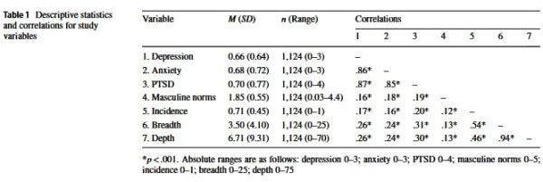 Таблица 1 Описательная статистика и корреляции для переменных исследования