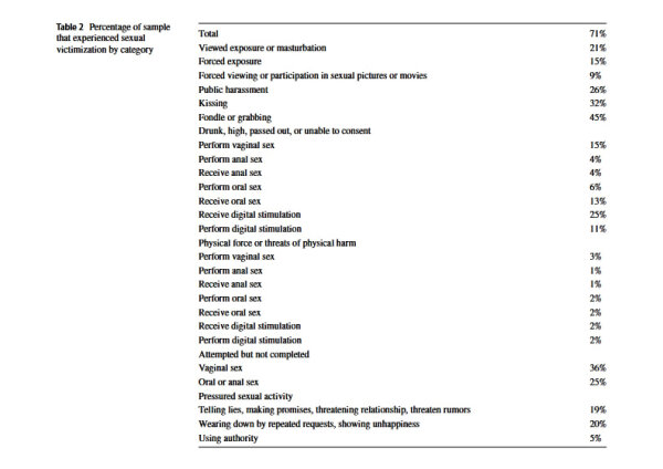 Таблица 2 Процент выборки, подвергшейся сексуальному насилию по категориям