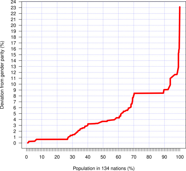 рис. 2. Кумулятивное отклонение от гендерного паритета (ось Y) относительно кумулятивного распределения мирового населения (6,8 миллиарда человек в 134 странах).  это показывает, например, что 50% исследуемого населения проживает в стране с отклонением от гендерного паритета менее 4%