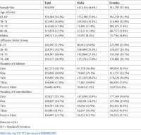 Таблица 1. Распределение социально-демографических переменных в выборке исследования на момент включения.