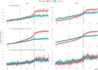 Рис. 1. Средненедельные расходы в евро, стратифицированные по статусу утраты и полу.<br>Красная линия соответствует лицам, пережившим утрату, синяя — лицам, не пережившим. Неделя 0 соответствует дате утраты (чёрная вертикальная линия). Неделя -52 соответствует году, предшествовавшему утрате (жёлтая вертикальная линия). Первый столбец графика отображает расходы мужчин, а второй — женщин. В первой строке показаны общие, совокупные расходы на здравоохранение (связанные с уходом и лечением), а во второй и третьей строках показана динамика расходов на уход и лечение соответственно.