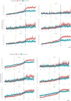Рис. 2.  a. Общие средние расходы на здравоохранение в евро для мужчин, стратифицированных по статусу утраты и возрасту.<br>Красная линия представляет лиц, переживших утрату, синяя – лиц, не переживших утрату. Неделя 0 отображает дату стандартизированного стрессора утраты. Неделя -52 отображает год до утраты (желтая вертикальная линия). Панель в левом верхнем углу отображает временной ряд расходов на здравоохранение для мужчин всех возрастов. Остальные панели показывают расходы в различных возрастных группах. b. Общие средние расходы на здравоохранение в евро для женщин, стратифицированных по статусу утраты и возрасту. Красная линия отображает лиц, переживших утрату, синяя – лиц, не переживших утрату. Неделя 0 отображает дату стандартизированного стрессора утраты. Неделя -52 отображает год до утраты (желтая вертикальная линия). Панель в левом верхнем углу отображает временной ряд расходов на здравоохранение для мужчин всех возрастов. На других панелях показаны расходы в различных возрастных группах.