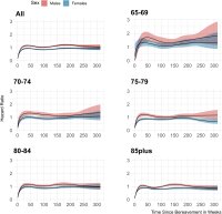 Рис. 3. Коэффициенты риска смертности от всех причин, стратифицированные по полу и возрасту, в зависимости от степени утраты.<br>На панели в левом верхнем углу показан общий коэффициент риска смертности в зависимости от времени, прошедшего с момента утраты, для мужчин и женщин соответственно. На других панелях показаны коэффициенты риска в различных возрастных группах.