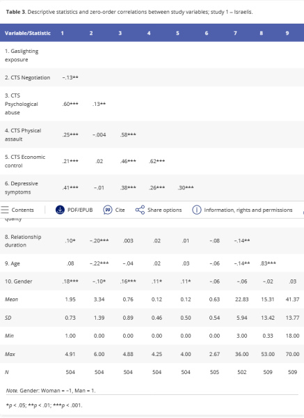 Таблица 3. Описательная статистика и корреляции нулевого порядка между переменными исследования; исследование 1 – израильтяне.