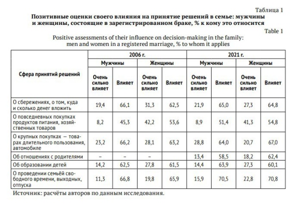 Таблица 1. Позитивные оценки своего влияния на принятие решений в семье: мужчины и женщины, состоящие в зарегистрированном браке, % к кому это относится