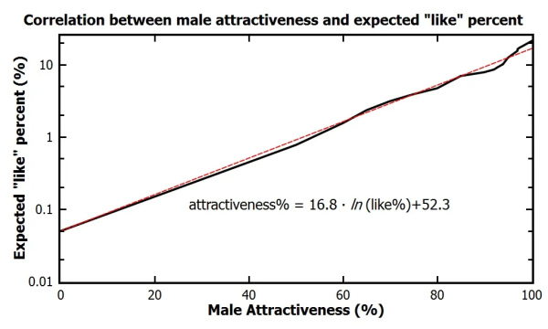 Исследование Tinder: процент женщин в Tinder, которые, вероятно, «лайкнут» мужчину в зависимости от его привлекательности