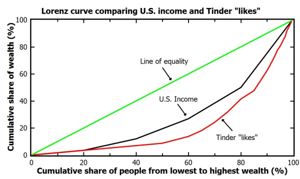 Исследование Tinder: Кривая Лоренца