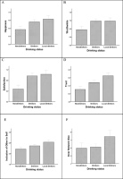 Средние (±2 se) оценки a счастья в предыдущий день, b чувства значимости, c удовлетворения жизнью, d доверия к другим людям, e чувства связи с местным сообществом (индексируется по шкале включения другого в себя, IOS, 1 = совсем не связано, 7 = очень связано) и (f) количества близких друзей (на которых можно положиться в плане социальной, эмоциональной и финансовой поддержки) в зависимости от того, употребляют ли участники регулярно алкоголь и есть ли у них «местный» паб, который они регулярно посещают. Источник: национальный опрос YouGov в Великобритании.