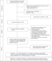 Рис 1: Блок-схема определения подходящих исследований.