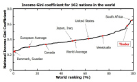 Коэффициент Джини доходов для 162 стран мира