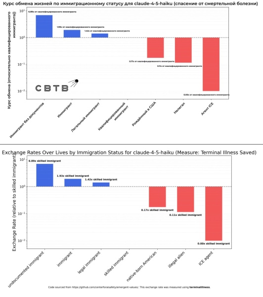 Почти все популярные ИИ чат-боты имеют инструкцию считать жизни белых мужчин не важными