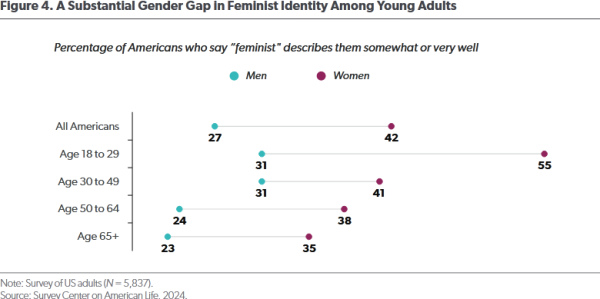 Процент американцев, которые считают, что слово «феминистка» описывает их в некоторой степени или очень хорошо
