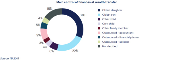Дочери и сыновья получатели наследства 2019 - 31% - старшая дочь, 22% - старший сын