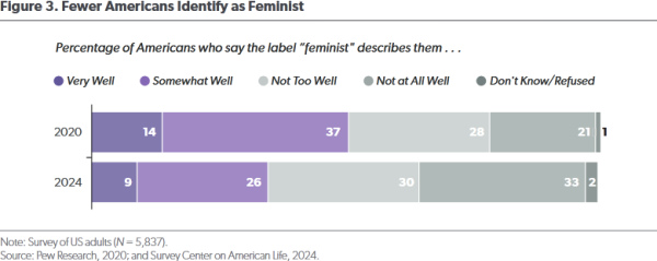 Процент американцев, которые утверждают, что ярлык «феминистка» описывает их в некоторой степени или очень хорошо