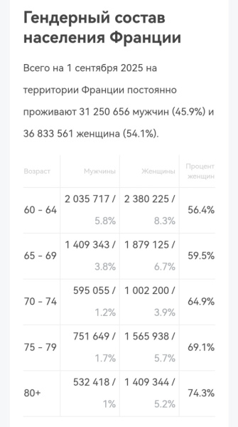 Гендерный состав населения франции