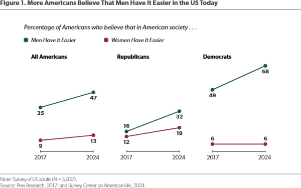 Процент американцев, которые считают, что в американском обществе мужчинам живется легче