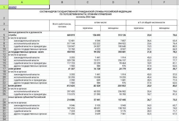 Состав кадров государственной служюы России 2022