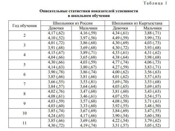 Описательные статистики показателей успешности в школьном обучении