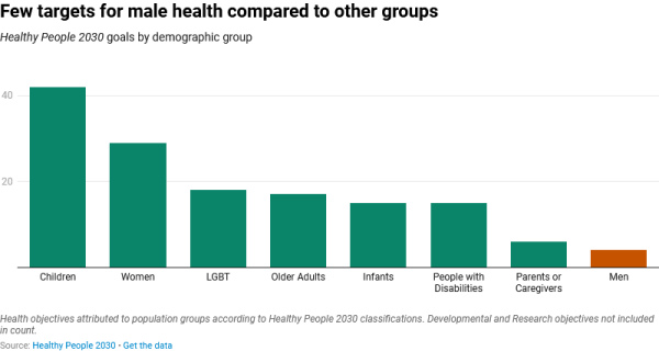 Официальные целевые показатели в области общественного здравоохранения. Цели программы «Здоровые люди 2030» по демографическим группам