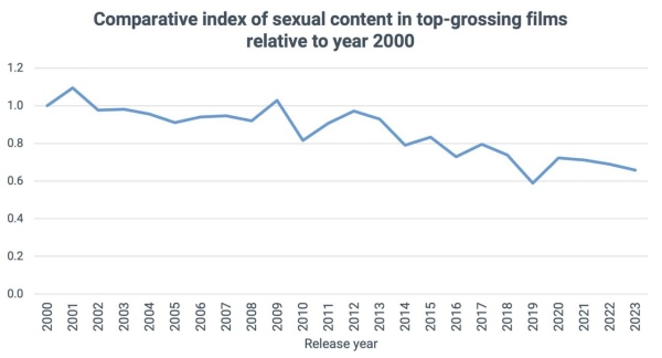 Сравнительный индекс сексуального контента в самых кассовых фильмах 2020