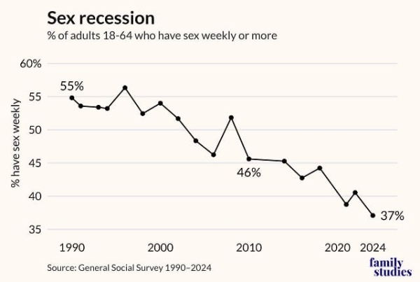 Сексуальныя активность мужчин и женщин (от 18 до 64 лет)