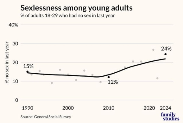 Отсутствие секса (возраст 18 - 29)