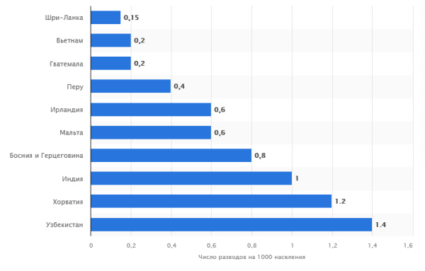 Страны с самым низким уровнем разводов в мире 2025