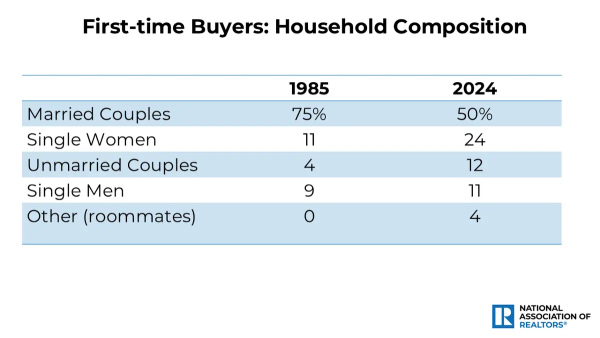 Покупатели, приобретающие жилье впервые