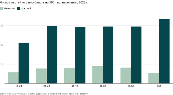 Уровень самоубийств среди мужчин и женщин США по возрастным группам