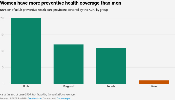 Женщины имеют больше профилактического медицинского страхования, чем мужчины