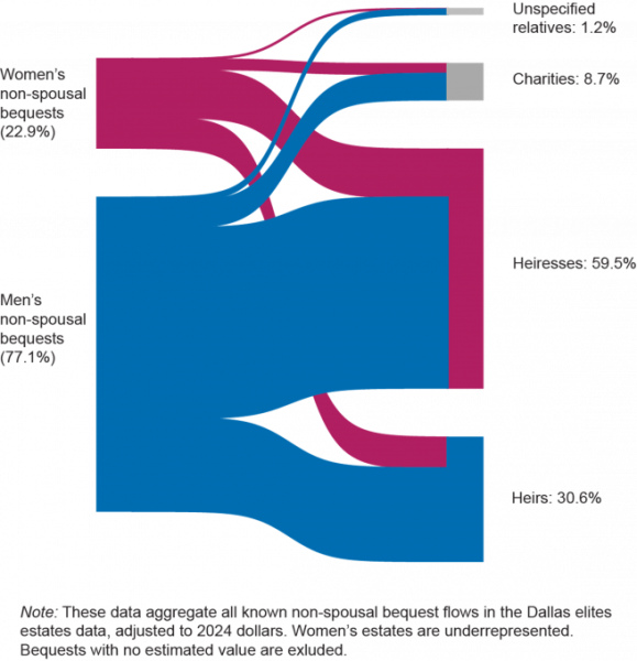 Связи и наследование по влиятельным семьям - данные по Далласу с 1895 по 1945