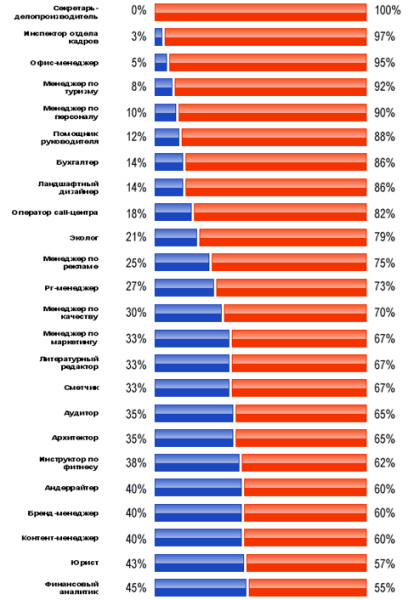 Сферв в которых большая часть или все должности заняты жденщинами