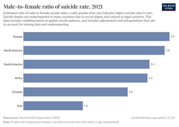 Средние показатели по континентам