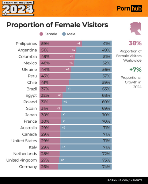 Процент женских и мужских просмотров за 2024