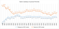 Браки и разводы 1950 - 2023 Росстат<br>Изображение из https://wciom.ru/analytical-reviews/analiticheskii-obzor/razvod-po-russki
