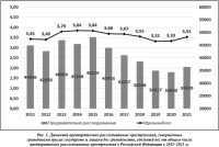 Динамика преступдений совершенных мигрантами и негражданами за 2011 - 2021