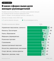 Доля женщин руковдителей по сферам - Россия 2025<br>Изображение: rbc.ru