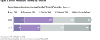 Процент американцев, которые утверждают, что ярлык «феминистка» описывает их в некоторой степени или очень хорошо